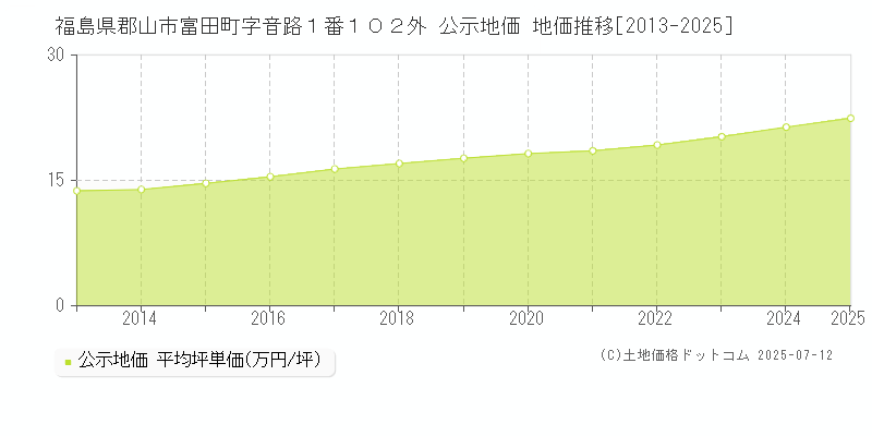 福島県郡山市富田町字音路１番１０２外 公示地価 地価推移[2013-2025]