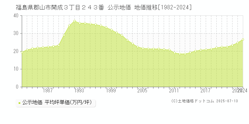福島県郡山市開成３丁目２４３番 公示地価 地価推移[1982-2024]