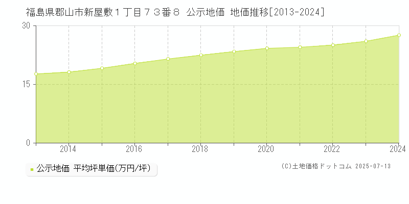 福島県郡山市新屋敷１丁目７３番８ 公示地価 地価推移[2013-2024]