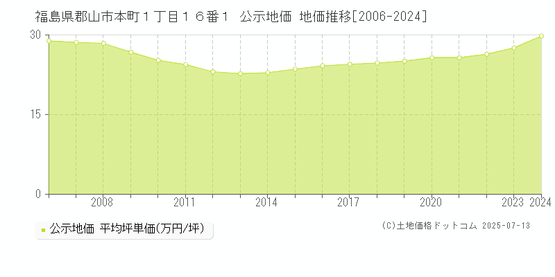 福島県郡山市本町１丁目１６番１ 公示地価 地価推移[2006-2024]