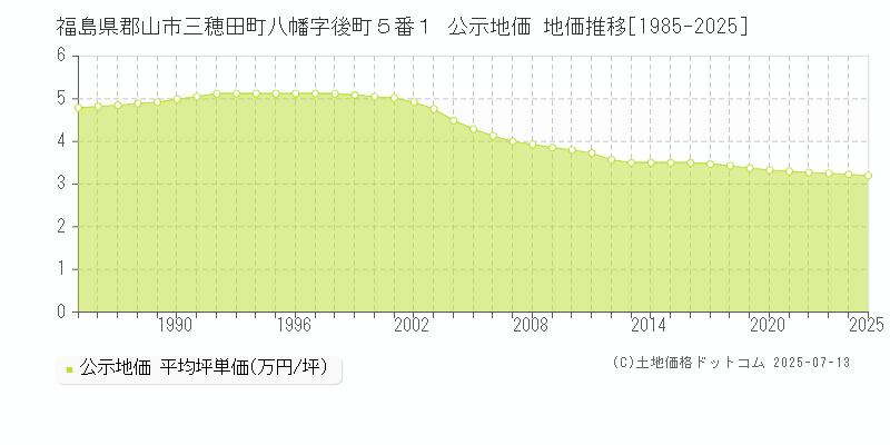 福島県郡山市三穂田町八幡字後町５番１ 公示地価 地価推移[1985-2025]
