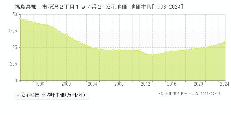 福島県郡山市深沢２丁目１９７番２ 公示地価 地価推移[1993-2024]