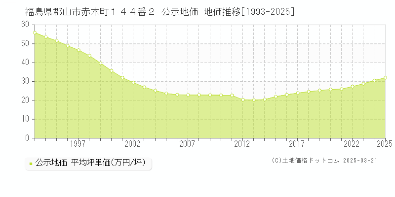 福島県郡山市赤木町１４４番２ 公示地価 地価推移[1993-2025]