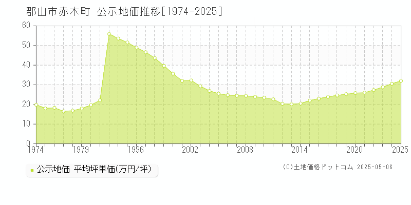 赤木町(郡山市)の公示地価推移グラフ(坪単価)[1974-2025年]