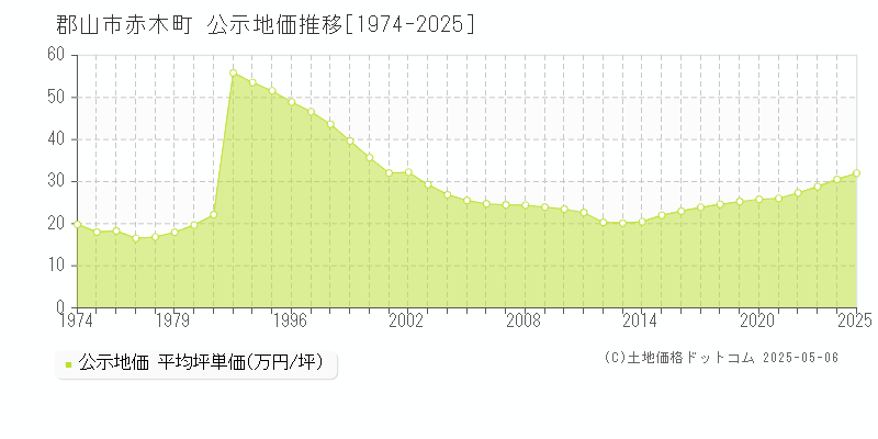 郡山市赤木町の地価公示推移グラフ 