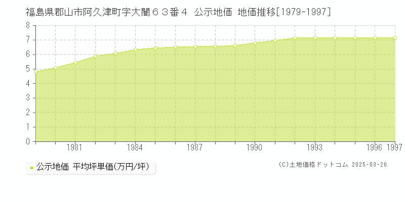 福島県郡山市阿久津町字大闇６３番４ 公示地価 地価推移[1979-1997]