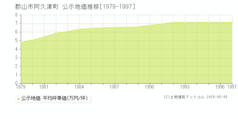阿久津町(郡山市)の公示地価推移グラフ(坪単価)[1979-1997年]