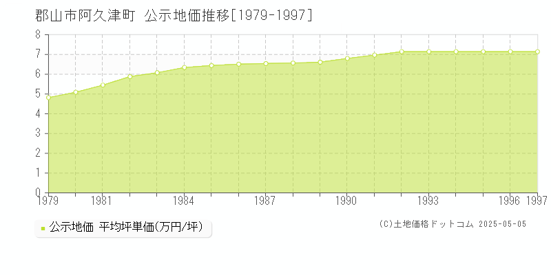 郡山市阿久津町の地価公示推移グラフ 