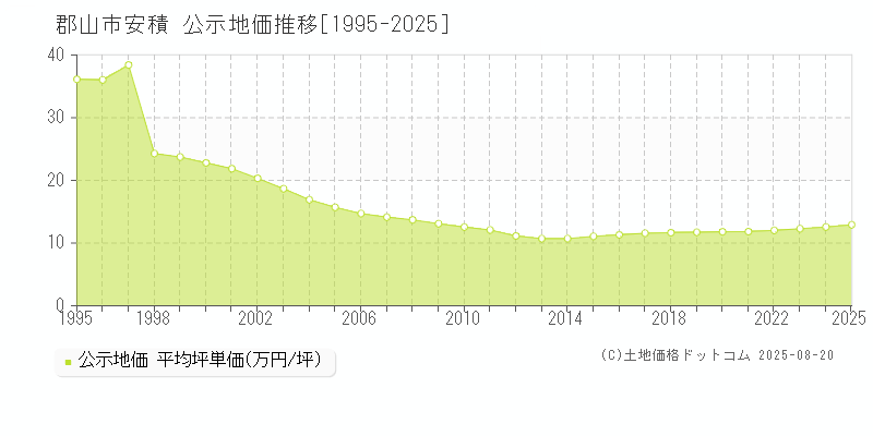 安積(郡山市)の公示地価推移グラフ(坪単価)[1995-2025年]