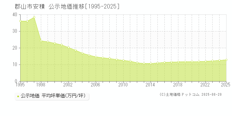 郡山市安積の地価公示推移グラフ 