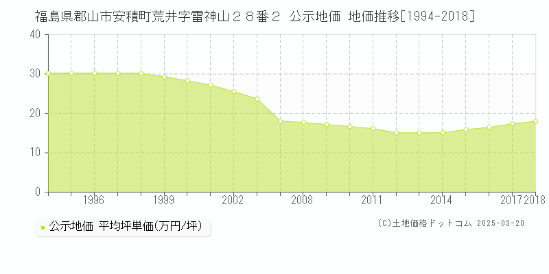 福島県郡山市安積町荒井字雷神山２８番２ 公示地価 地価推移[1994-2018]