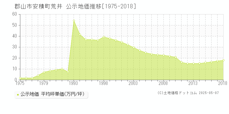 安積町荒井(郡山市)の公示地価推移グラフ(坪単価)[1975-2018年]