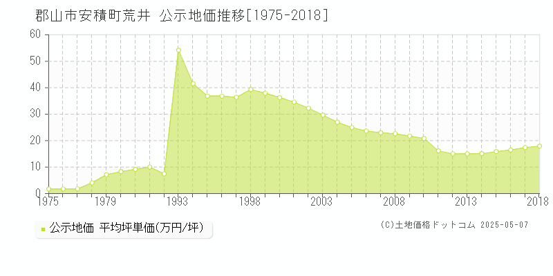 郡山市安積町荒井の地価公示推移グラフ 