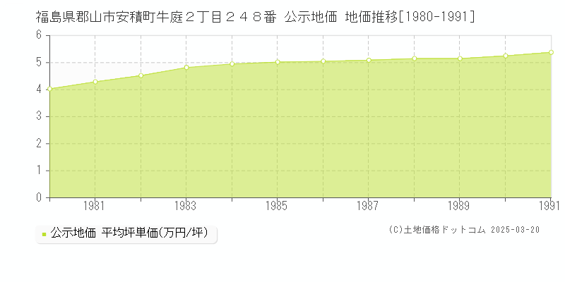 福島県郡山市安積町牛庭２丁目２４８番 公示地価 地価推移[1980-1991]