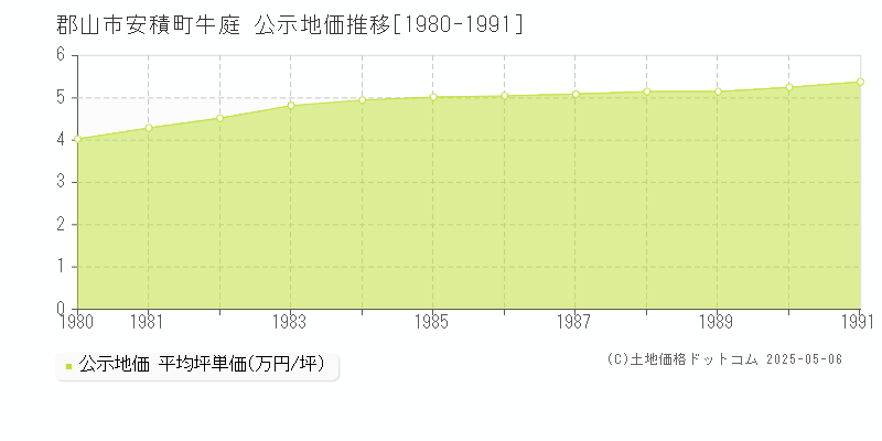 安積町牛庭(郡山市)の公示地価推移グラフ(坪単価)[1980-1991年]