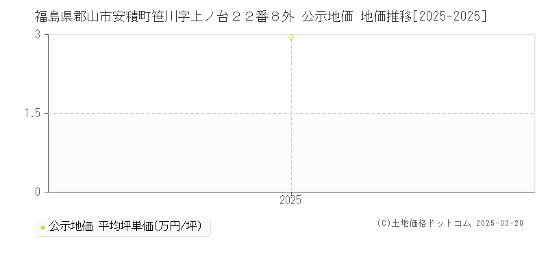 福島県郡山市安積町笹川字上ノ台２２番８外 公示地価 地価推移[2025-2025]