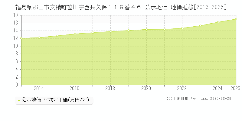福島県郡山市安積町笹川字西長久保１１９番４６ 公示地価 地価推移[2013-2025]