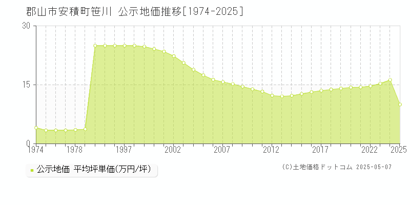 安積町笹川(郡山市)の公示地価推移グラフ(坪単価)[1974-2025年]