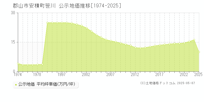 郡山市安積町笹川の地価公示推移グラフ 