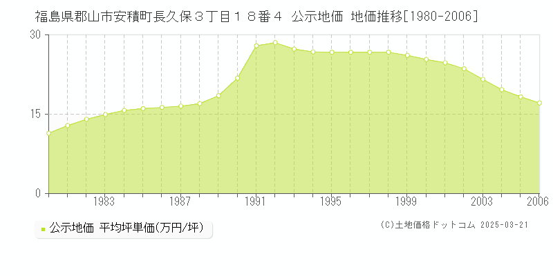 福島県郡山市安積町長久保３丁目１８番４ 公示地価 地価推移[1980-2006]