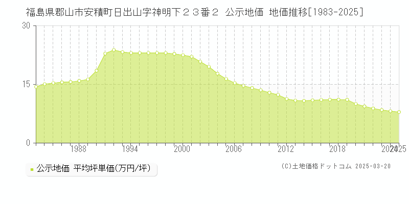 福島県郡山市安積町日出山字神明下２３番２ 公示地価 地価推移[1983-2025]