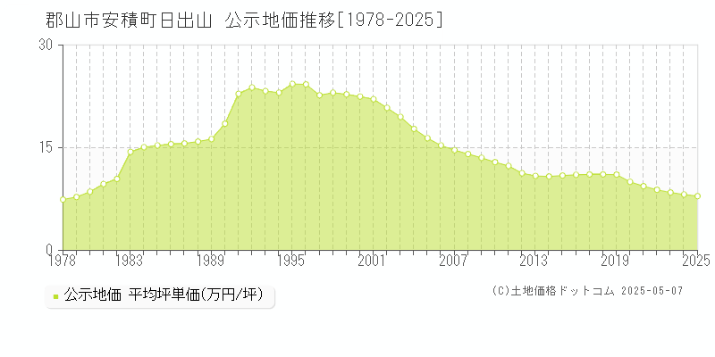 安積町日出山(郡山市)の公示地価推移グラフ(坪単価)[1978-2025年]