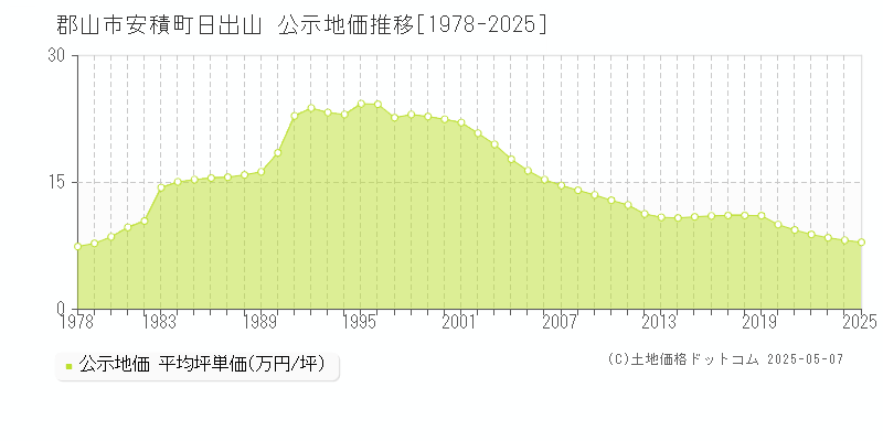 郡山市安積町日出山の地価公示推移グラフ 