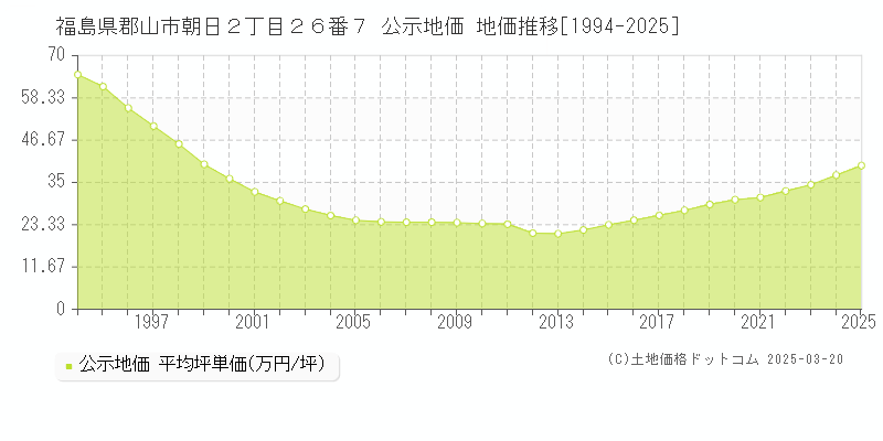 福島県郡山市朝日２丁目２６番７ 公示地価 地価推移[1994-2025]
