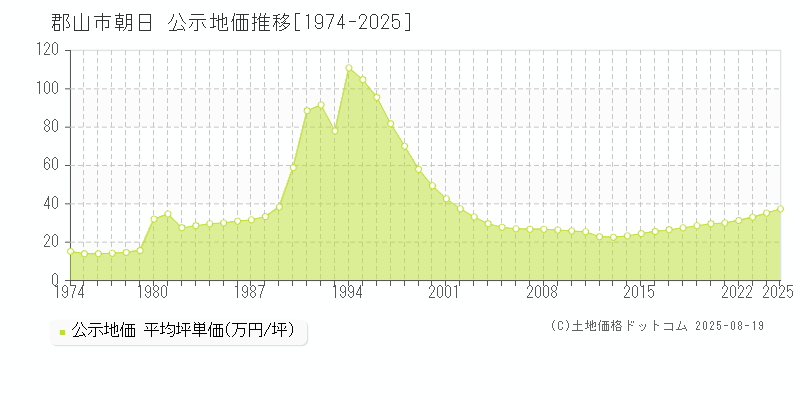 朝日(郡山市)の公示地価推移グラフ(坪単価)[1974-2025年]