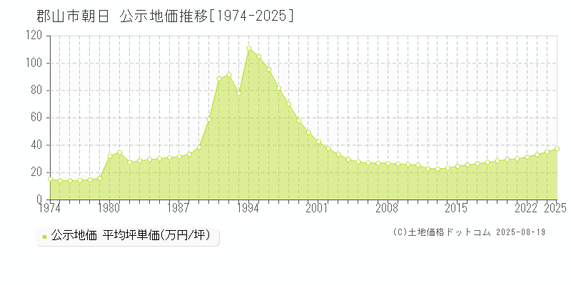 郡山市朝日の地価公示推移グラフ 