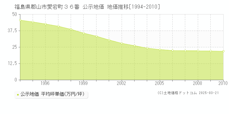 福島県郡山市愛宕町３６番 公示地価 地価推移[1994-2010]