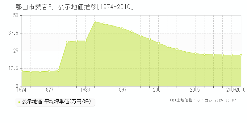 愛宕町(郡山市)の公示地価推移グラフ(坪単価)[1974-2010年]