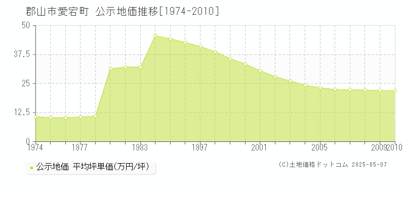 郡山市愛宕町の地価公示推移グラフ 