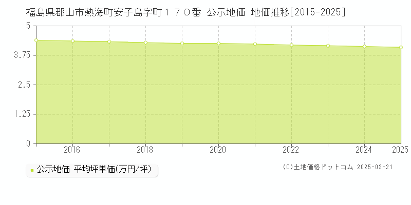 福島県郡山市熱海町安子島字町１７０番 公示地価 地価推移[2015-2025]