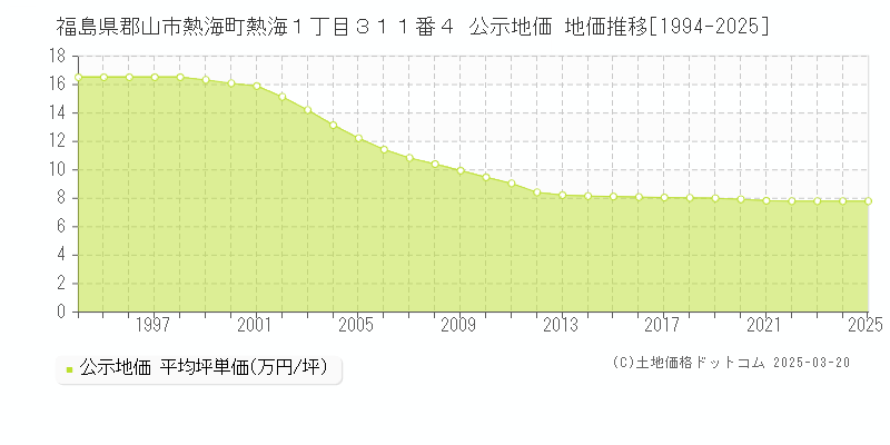 福島県郡山市熱海町熱海１丁目３１１番４ 公示地価 地価推移[1994-2025]