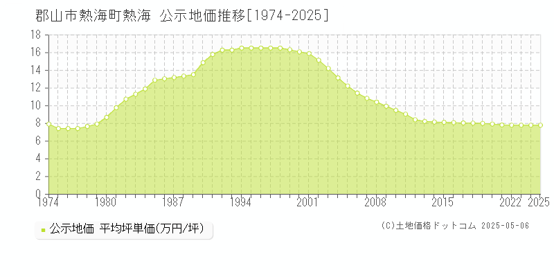 熱海町熱海(郡山市)の公示地価推移グラフ(坪単価)[1974-2025年]