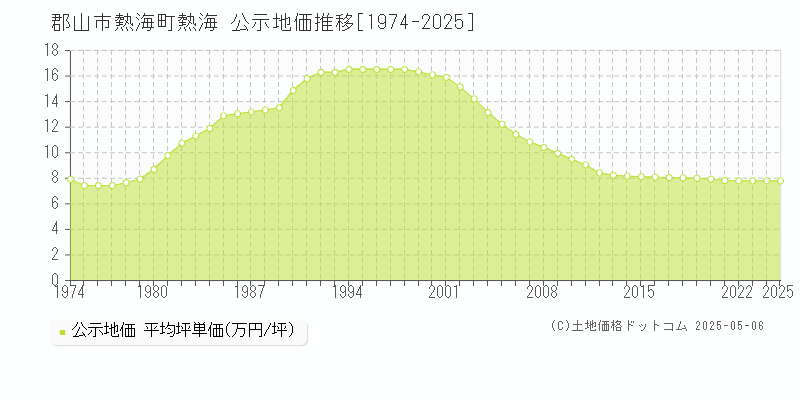 郡山市熱海町熱海の地価公示推移グラフ 