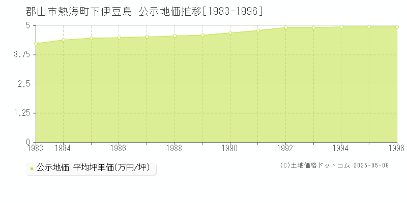 熱海町下伊豆島(郡山市)の公示地価推移グラフ(坪単価)[1983-1996年]