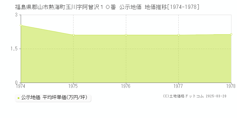 福島県郡山市熱海町玉川字阿曾沢１０番 公示地価 地価推移[1974-1978]