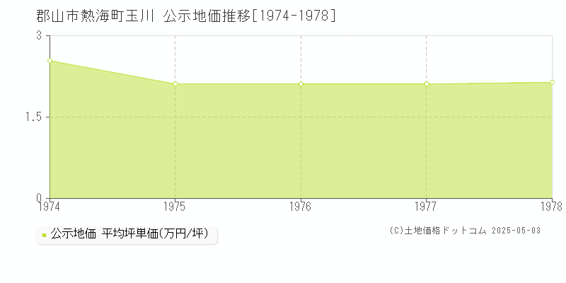 熱海町玉川(郡山市)の公示地価推移グラフ(坪単価)[1974-1978年]