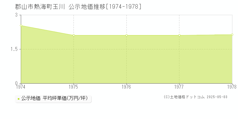 郡山市熱海町玉川の地価公示推移グラフ 