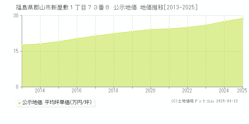 福島県郡山市新屋敷１丁目７３番８ 公示地価 地価推移[2013-2025]