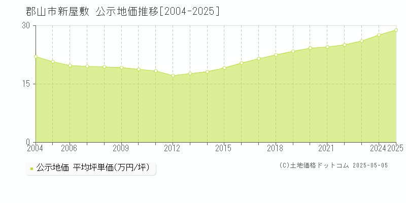 新屋敷(郡山市)の公示地価推移グラフ(坪単価)[2004-2025年]