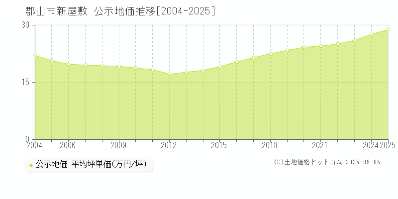 郡山市新屋敷の地価公示推移グラフ 