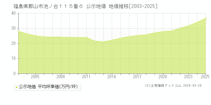 福島県郡山市池ノ台１１５番６ 公示地価 地価推移[2003-2025]