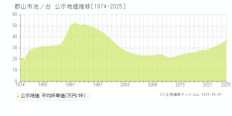 池ノ台(郡山市)の公示地価推移グラフ(坪単価)[1974-2025年]