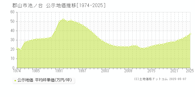 郡山市池ノ台の地価公示推移グラフ 