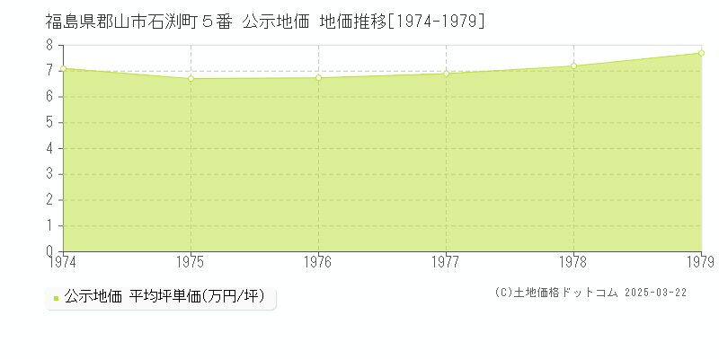 福島県郡山市石渕町５番 公示地価 地価推移[1974-1979]