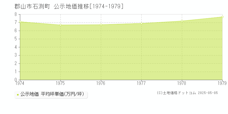 石渕町(郡山市)の公示地価推移グラフ(坪単価)[1974-1979年]