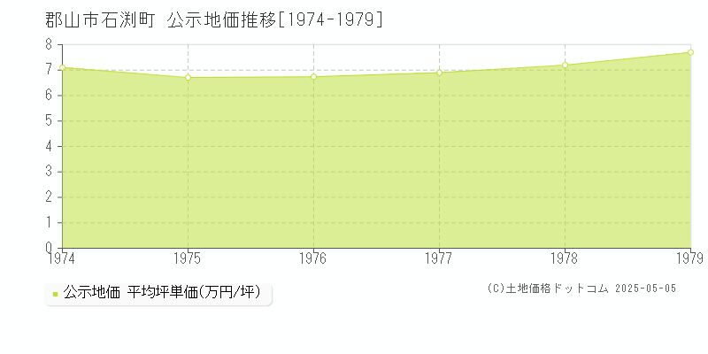 郡山市石渕町の地価公示推移グラフ 